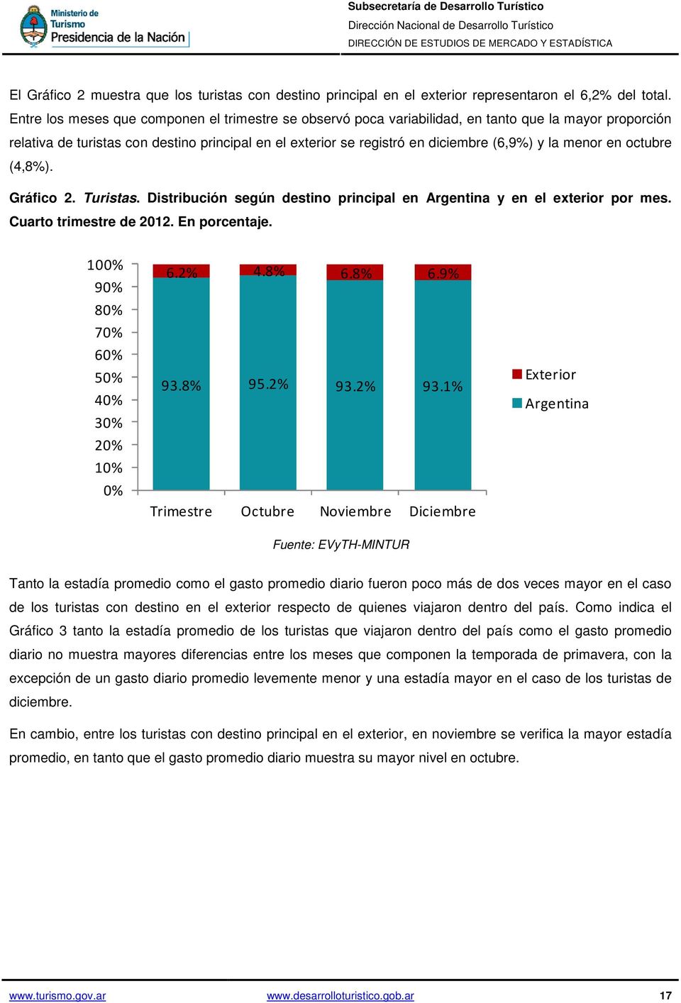 menor en octubre (4,8%). Gráfico 2. Turistas. Distribución según destino principal en Argentina y en el exterior por mes. Cuarto trimestre de 2012. En porcentaje.
