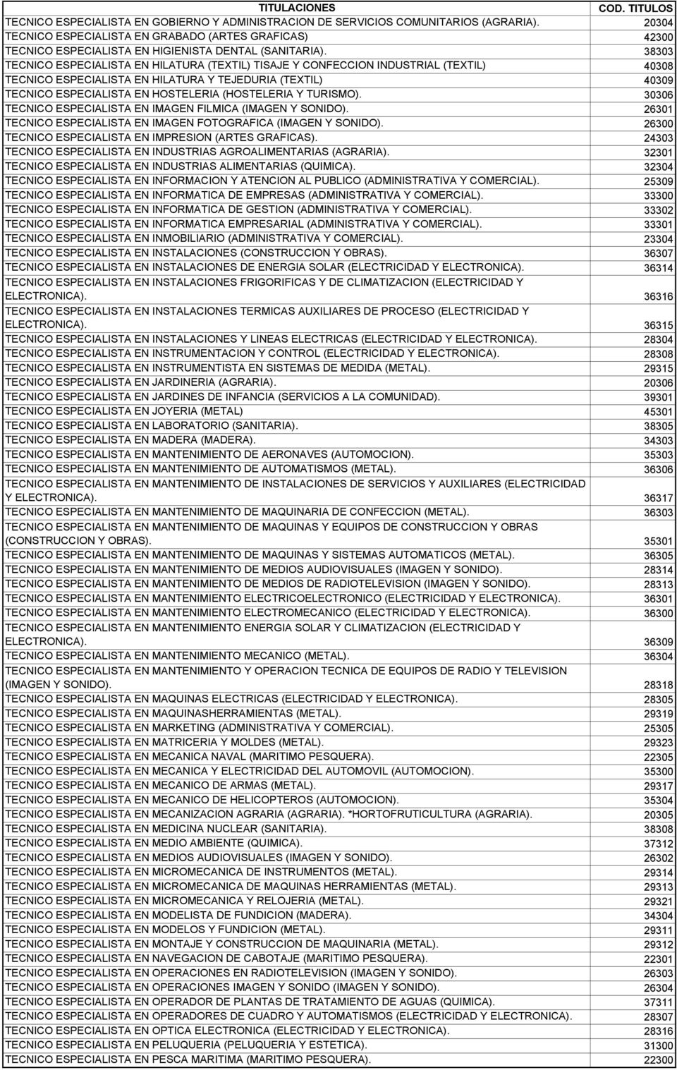 38303 TECNICO ESPECIALISTA EN HILATURA (TEXTIL) TISAJE Y CONFECCION INDUSTRIAL (TEXTIL) 40308 TECNICO ESPECIALISTA EN HILATURA Y TEJEDURIA (TEXTIL) 40309 TECNICO ESPECIALISTA EN HOSTELERIA