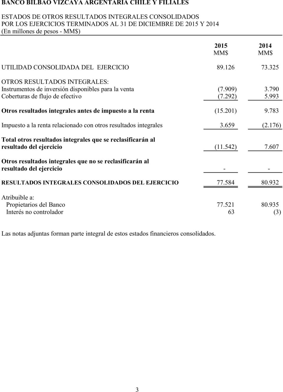 993 Otros resultados integrales antes de impuesto a la renta (15.201) 9.783 Impuesto a la renta relacionado con otros resultados integrales 3.659 (2.