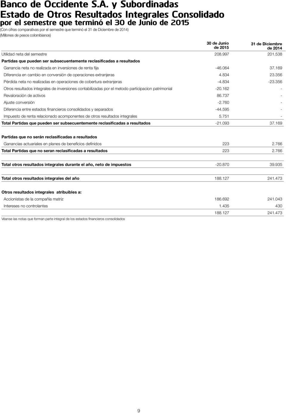 538 Partidas que pueden ser subsecuentemente reclasificadas a resultados 30 de Junio de 2015 31 de Diciembre de 2014 Ganancia neta no realizada en inversiones de renta fija -46.064 37.
