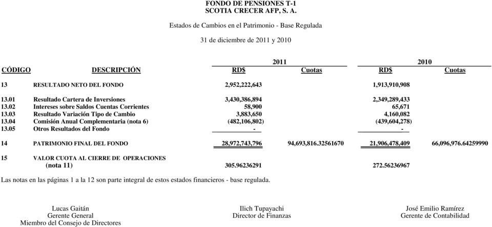 05 Resultado Cartera de Inversiones Intereses sobre Saldos Cuentas Corrientes Resultado Variación Tipo de Cambio Comisión Anual Complementaria (nota 6) Otros Resultados del Fondo 3,430,386,894 58,900