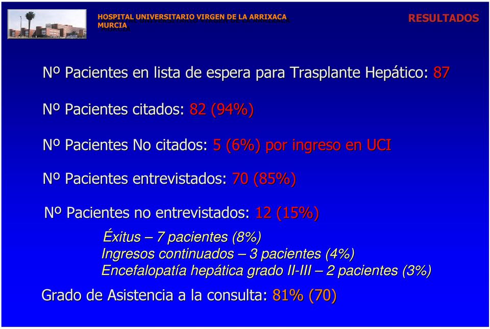 Pacientes no entrevistados: 12 (15%) Éxitus 7 pacientes (8%) Ingresos continuados 3 pacientes (4%)