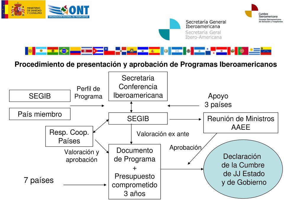 Países Valoración y aprobación Secretaria Conferencia Iberoamericana SEGIB Documento de