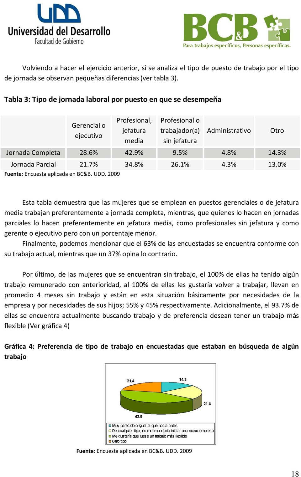 9% 9.5% 4.8% 14.3% Otro Jornada Parcial 21.7% 34.8% 26.1% 4.3% 13.