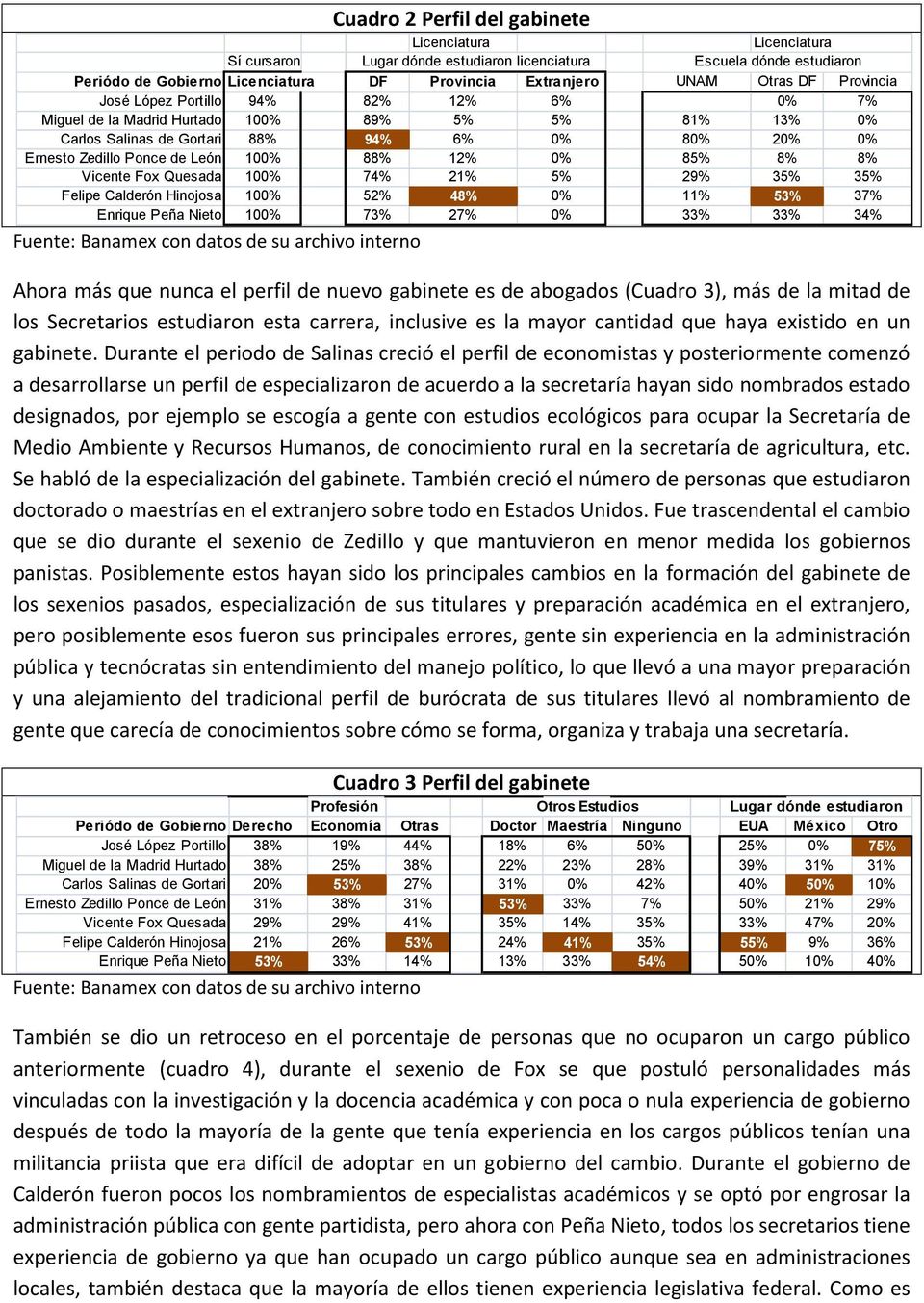 12% 0% 85% 8% 8% Vicente Fox Quesada 100% 74% 21% 5% 29% 35% 35% Felipe Calderón Hinojosa 100% 52% 48% 0% 11% 53% 37% Enrique Peña Nieto 100% 73% 27% 0% 33% 33% 34% Ahora más que nunca el perfil de