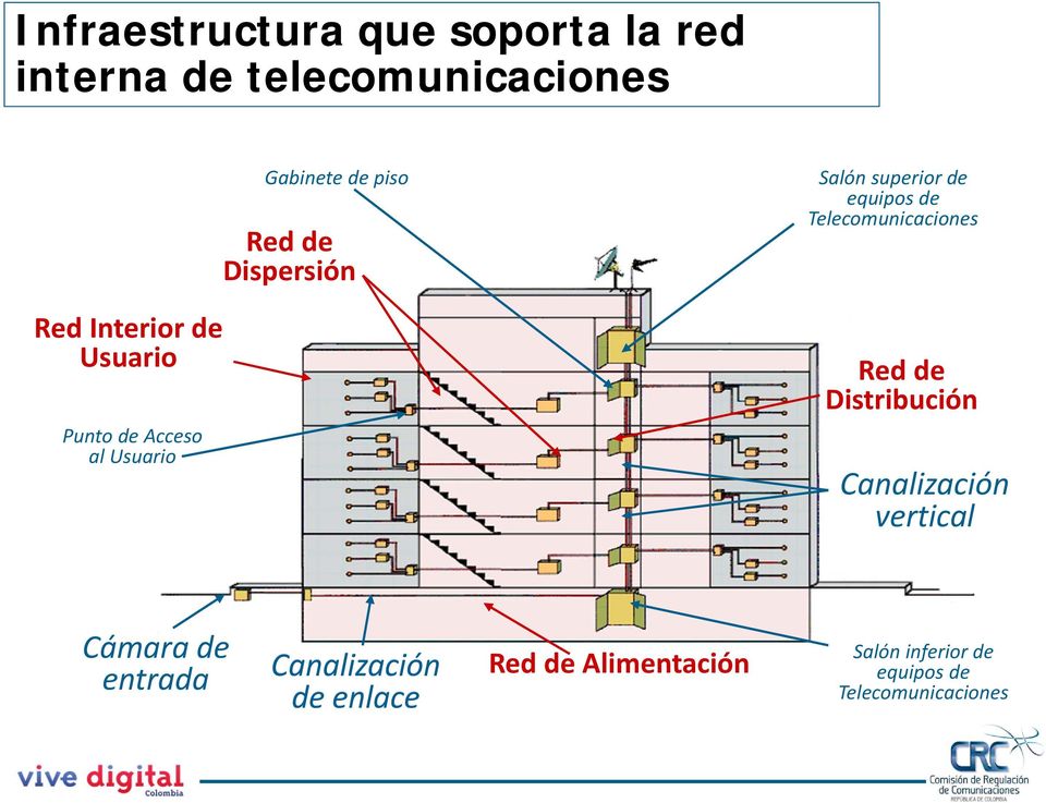 equipos de Telecomunicaciones Red de Distribución Canalización vertical Cámara de