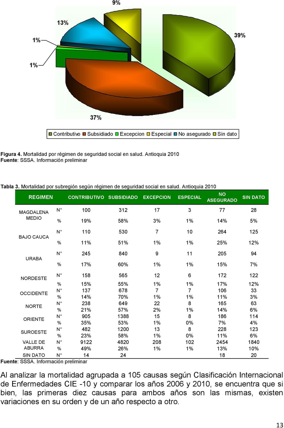 Antioquia 2010 REGIMEN MAGDALENA MEDIO CONTRIBUTIVO SUBSIDIADO EXCEPCION ESPECIAL NO ASEGURADO SIN DATO N 100 312 17 3 77 28 % 19% 58% 3% 1% 14% 5% BAJO CAUCA URABA N 110 530 7 10 264 125 % 11% 51%