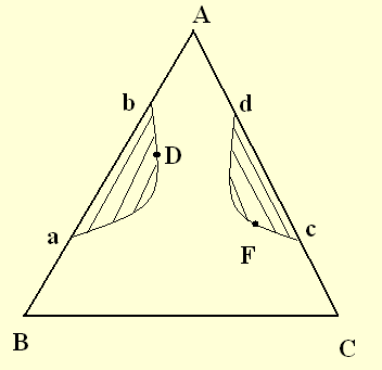 Tipo II- Dos pares de líquidos parcialmente miscibles, Ej:3 líquidos A,B yc A y B A y C B y C son parcialmente miscibles son totalmente miscibles adb da el intervalo de composiciones donde la mezcla
