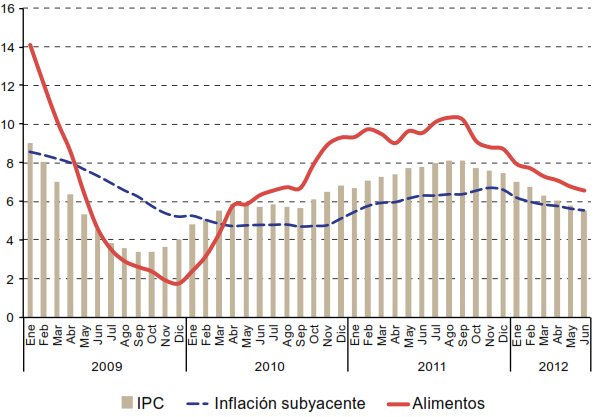 Inflación de la Región La inflación ha mantenido la tendencia a la baja. Menor crecimiento de los precios de los alimentos.