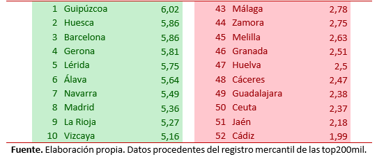 ranking con 6,02 empresas por cada 1000 habitantes, seguida de Huesca y Barcelona, ambas con 5,86.