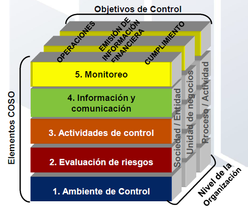 COSO identifica cinco componentes del control interno que requieren estar establecidos e integrados para asegurar el cumplimiento de