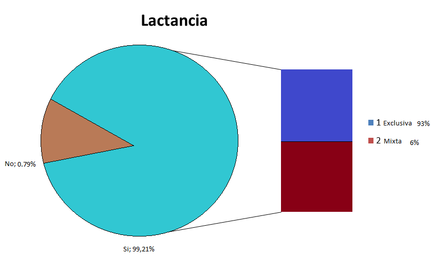 Distribución de la Lactancia de los Recién nacidos según frecuencia y según el tipo de Lactancia.