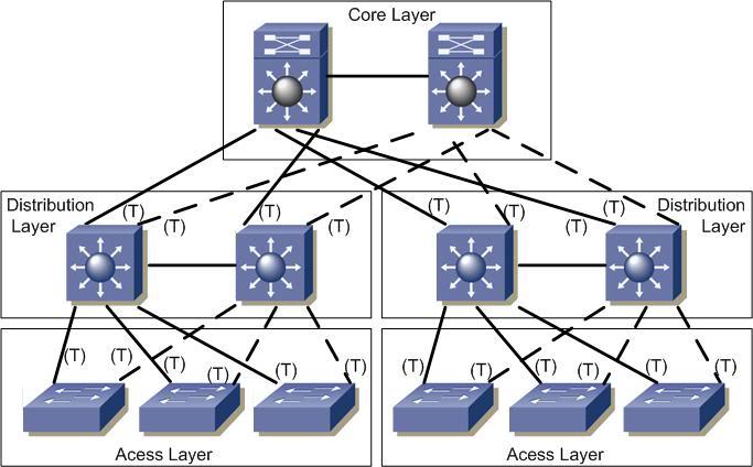 Capa de agregación-core + Agregación de enlaces redundantes desde capa de acceso + Protocolos de alta disponibilidad STP,