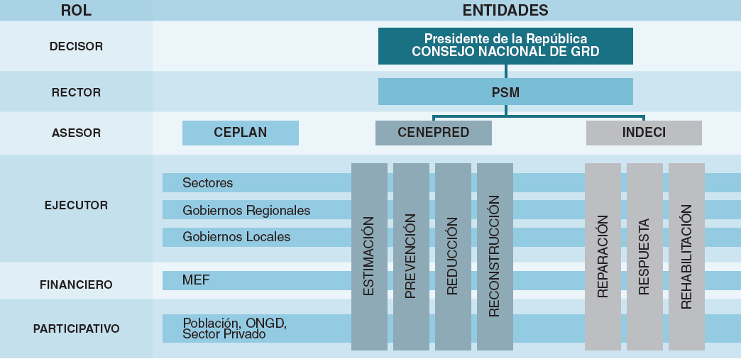 ESTRUCTURA DEL SINAGERD PCM Red de organismos e instituciones públicos de los tres niveles de gobierno (nacional, regional y local) y la