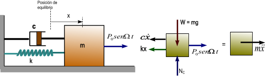 Fíica eneral II Vibracione Mecánica Optaciano Váquez arcía Coparado la ecuación (.58) con la ecuación (.