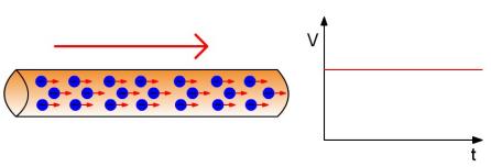 - TIPOS DE CORRIENTE ELÉCTRICA Existen dos tipos de corriente: Corriente continua: (c.c.) Los electrones circulan en el mismo sentido y con la misma intensidad.