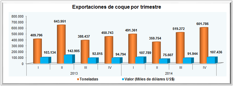 27% y 8,72%, en comparación con 187,61 y 183,40 millones de dólares FOB de las exportaciones realizadas del segundo semestre de 2013 y primer semestre de 2014, respectivamente.