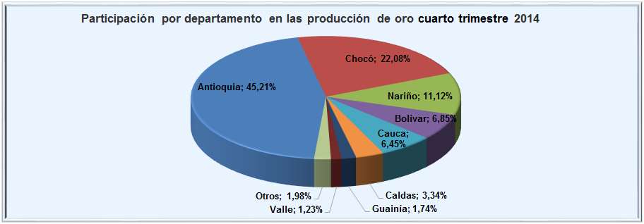 El crecimiento que muestra la producción de oro, del cuarto trimestre de 2014, en comparación con el mismo periodo de 2013, de igual manera se observa en los departamentos productores así: Santander