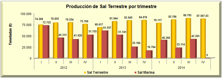 Para el segundo semestre de 2014, la producción de sal de tipo terrestre fue de 176.360 toneladas, siendo superior en 4,59% y 7,60%, en comparación con 168.623 y 163.