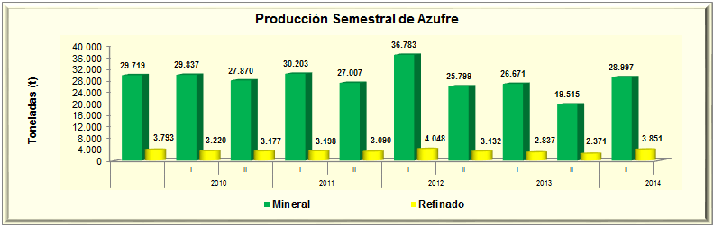 Azufre Para el año 2014, la producción de azufre mineral fue de 48.513 toneladas, decreciendo 18,54%, 16,46%, 23,95% y 7,54%, con respecto a 59.556, 58.073, 63.790 y 52.
