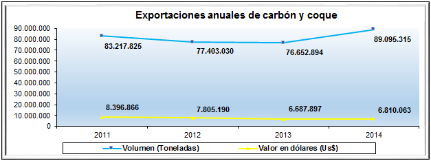 7,51% frente a los años 2011 y 2012, cuando se exportaron 1.460.797 y 1.554.913 toneladas. Los principales destinos fueron: Brasil con 49,59% (713.166 toneladas), China con 12,20% (175.