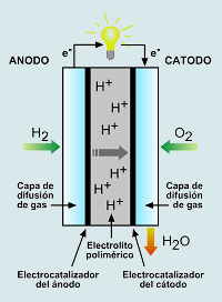 APLICACIONES DE LAS REACCIONES REDOX Pila de combustible En la reacción de formación de agua a partir de oxígeno e hidrógeno, que es una reacción redox, se obtiene energía eléctrica por medio de