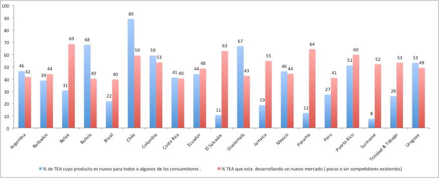 Aspiraciones Innovación en producto / mercado de los adultos involucrados en la TEA (%) América Latina 2014.