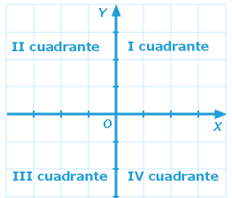 PROPOSITO 4 UNIDAD 2: APLICACIONES DE LOS NUMEROS CON SIGNO Ubicar puntos en el plano cartesiano a partir de sus coordenadas (x, y) y viceversa.