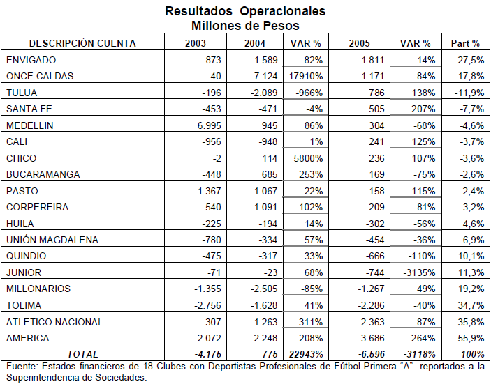 RESULTADOS OPERACIONALES 2003-2005