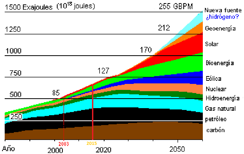 Escenario posible hasta el 2050 de uso mundial de energía primaria GBPM = miles de