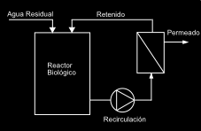 Membranas externas o con recirculación al bioreactor.