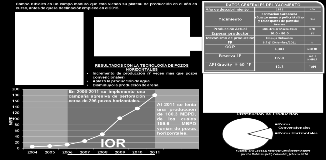 Figura 8. Ejemplo campo Rubiales, Colombia. 1.4. Resumen de técnicas aplicadas para el mejoramiento de la producción (IOR).