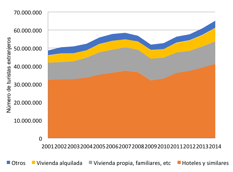 Gráfico 10. Evolución del número de turistas extranjeros por tipo de alojamiento Fuente: encuesta Frontur, publicada por TurEspaña.