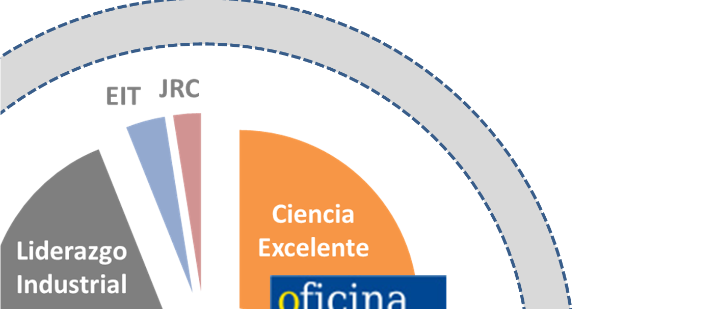 La OFICINA EUROPEA Objective Promote the participation
