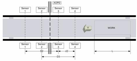 4 Función de seguridad Los diagramas siguientes muestran muting bidireccional con cuatro sensores. Diagrama de entrada Diagrama de salida Una secuencia de muting se explica en los pasos siguientes. 1.