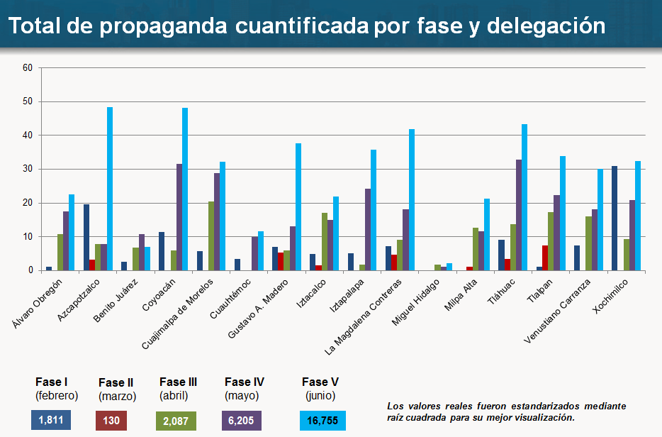 Figura 11.- Gráfica comparativa de la propaganda cuantificada en vialidades primarias.