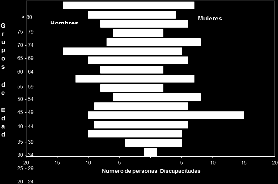 Figura 36 Pirámide población en situación de discapacidad, Municipio de Buenavista, 2014 Fuente: Bodega de Datos de SISPRO (SGD) Registro de Personas con Discapacidad, Noviembre de 2014 En la