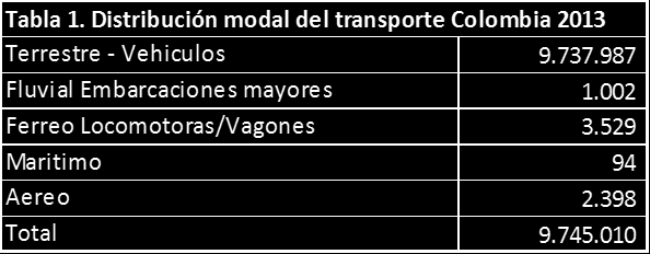 35 3. Oferta modal de transporte de carga y estructura de costos de operación en los modos de transporte de carga en Colombia.