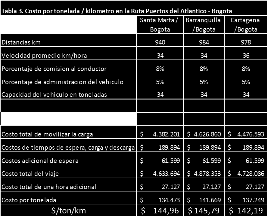 45 Tabla 3: Costo por tonelada / kilómetro en la Ruta Puertos del Atlántico Bogotá Fuente: SICE TAC Mintransporte 2015.