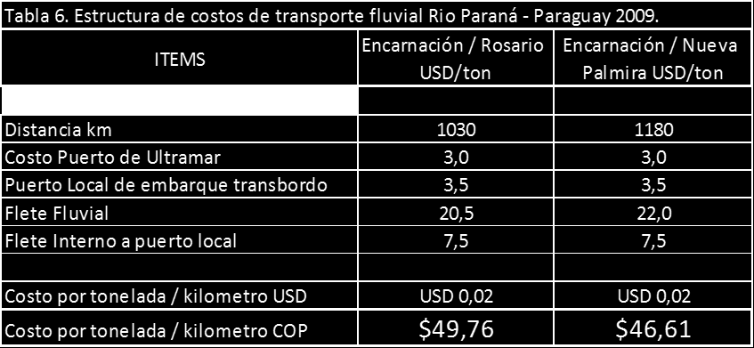 51 Tabla 6: Estructura de costos de transporte fluvial Río Paraná Paraguay 2009 Fuente: CSI Ingenieros Paraguay 2010.