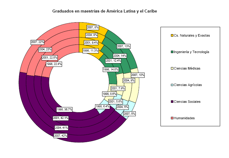 Indicadores de Insumo. Recursos Humanos. América Latina.
