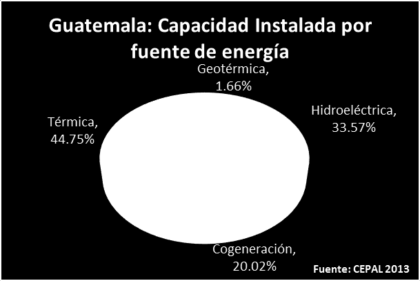 Energías renovables en Guatemala Nuevas plantas de generación (algunas aún en construcción): FUENTE POTENCIA (MW) CARBON 435.