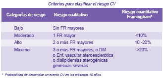 Medición de Riesgo CV en Chile Programa de Salud Cardiovascular Ministerio de Salud Estimación cualitativa (número de factores de riesgo aislados)