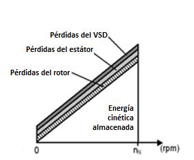 Controles de Motor - Arranque Consumo de energía para un periodo de aceleración: (A)