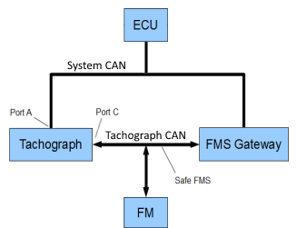 3. Conexión del tacógrafo al FM-Tco4 HCV 3.1.