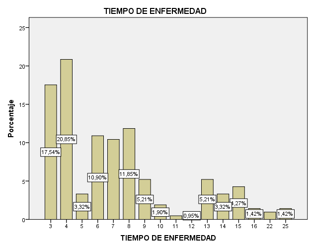 Gráfico N 5 Distribución del tiempo de Enfermedad en los pacientes con