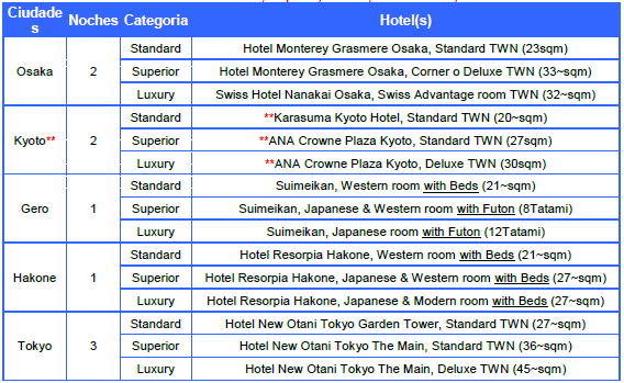 Más información ALOJAMIENTO PREVISTO (Para las salidas de los días Abril 05, Sep 13 y Oct 11, el hotel de Kyoto será el de la ciudad cercana) *Puede que sean reservados otros hoteles (misma