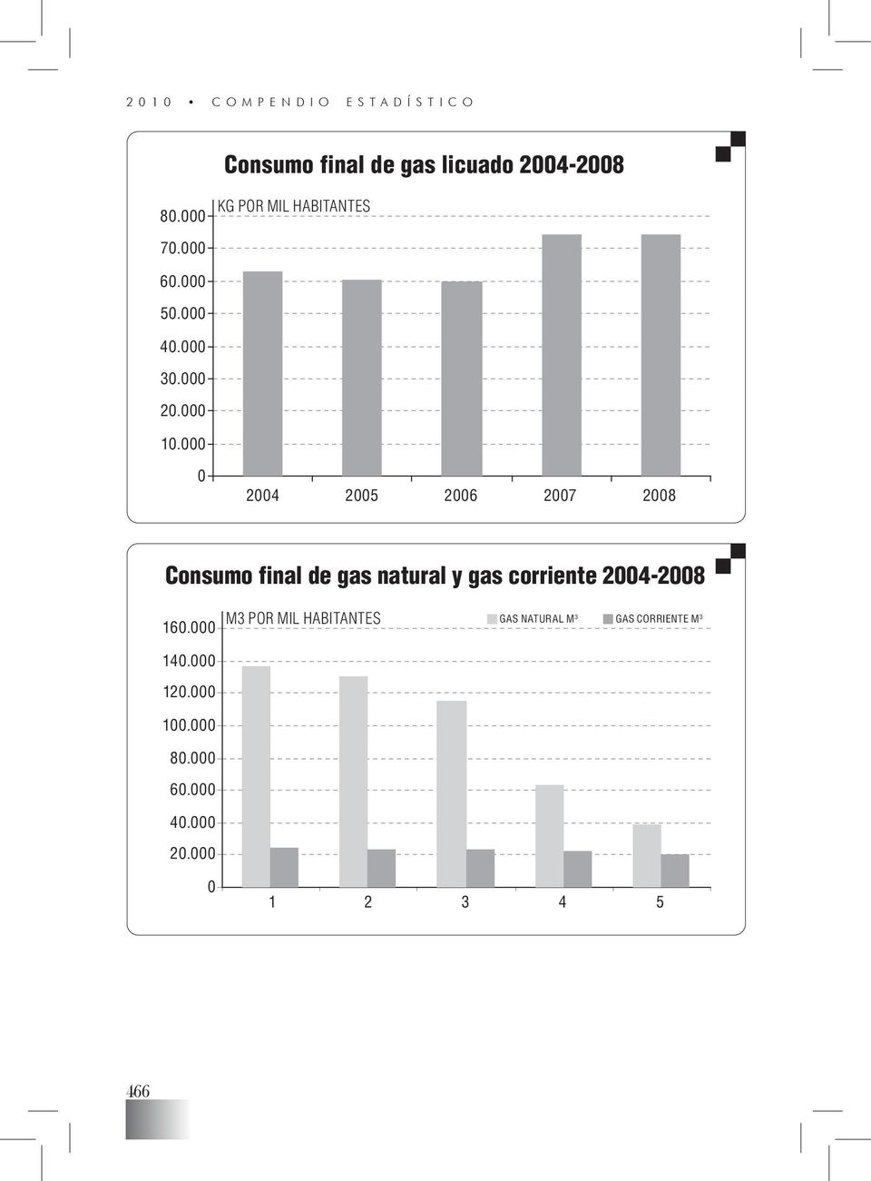 000 0 2004 2005 2006 2007 2008 Consumo final de gas natural y gas corriente 2004-2008 160.