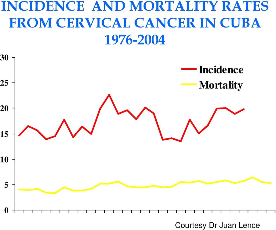 CANCER IN CUBA 1976-2004 30 25 20 15 10 5
