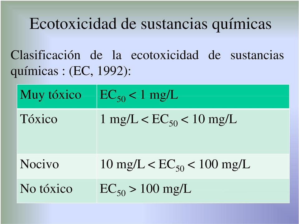 tóxico Tóxico EC 50 <1mg/L 1 mg/l < EC 50 < 10 mg/l :